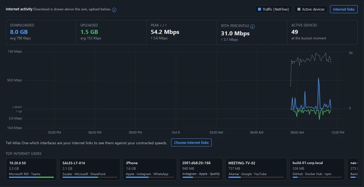 Activité Internet : volume téléchargé et envoyé, pic, 95e centile, appareils actifs, trafic sur 24 heures et principaux utilisateurs d'Internet